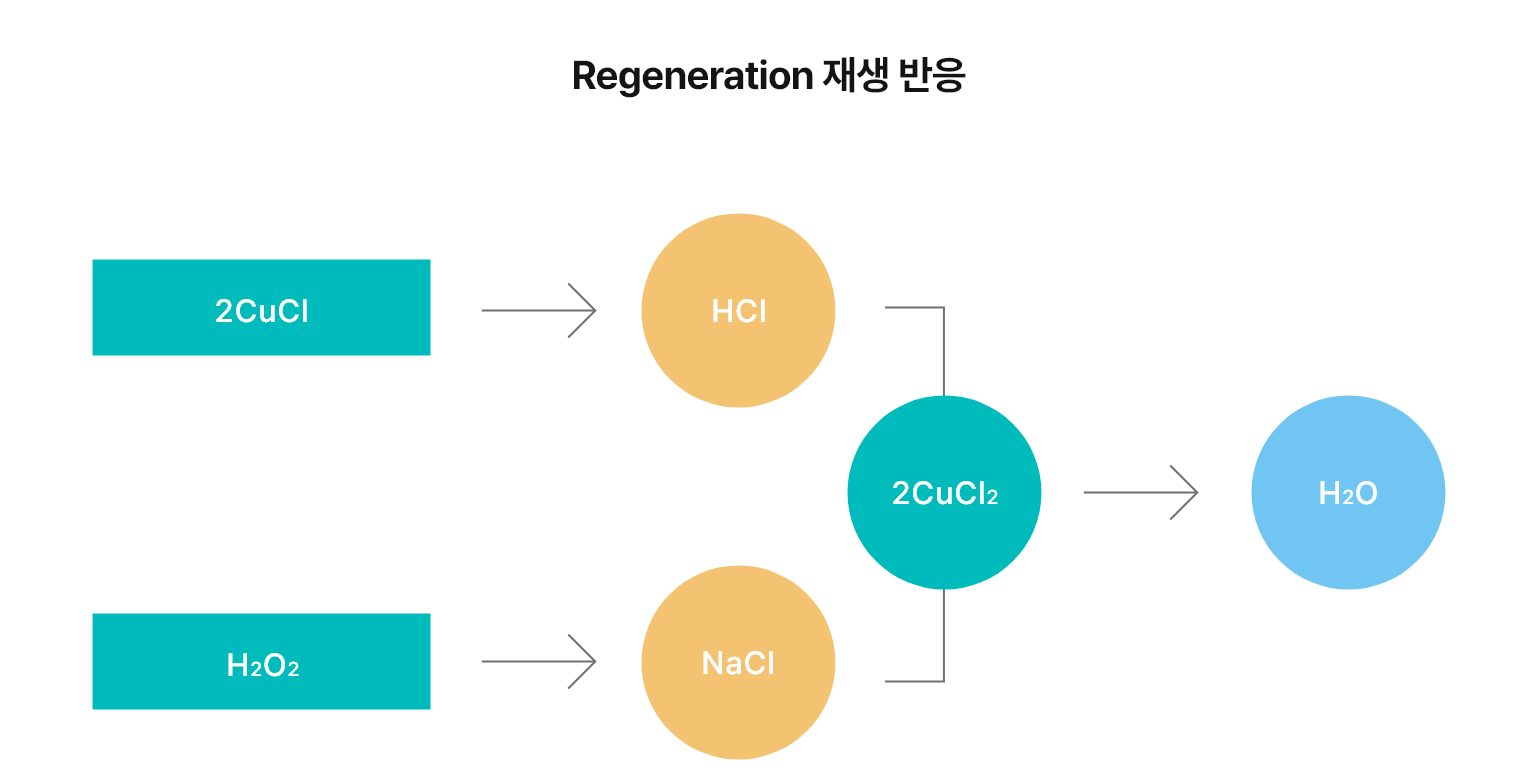 Chlorate oxidizer image