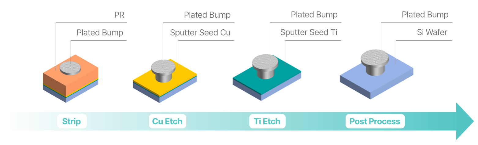 Conventional process image