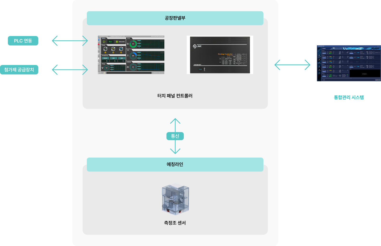 Structure of the cupric chloride etching system