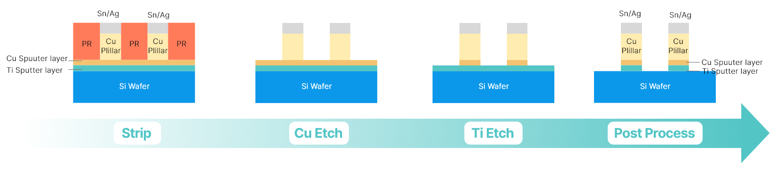 Conventional process detail image