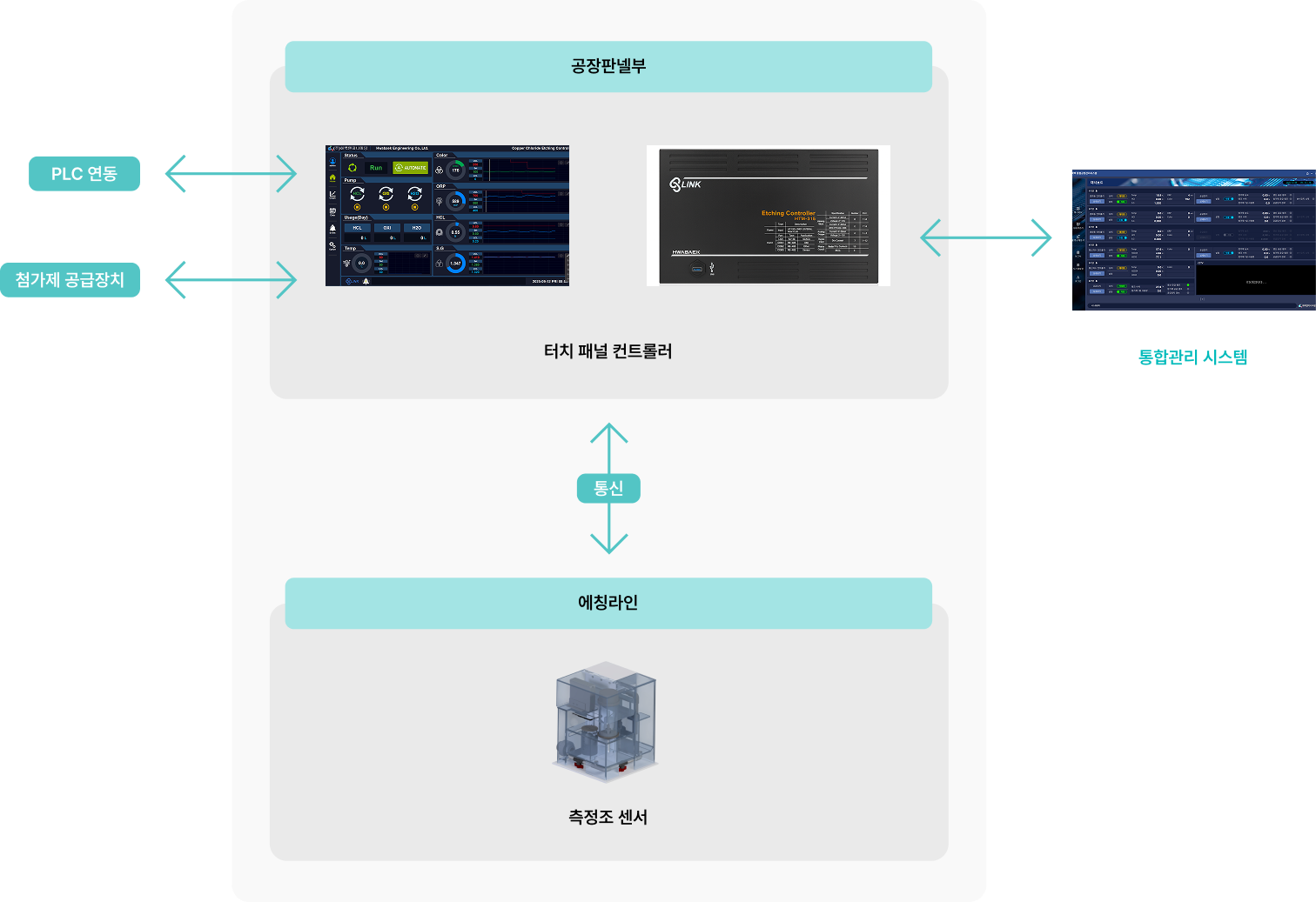 염화동에칭시스템의 구조